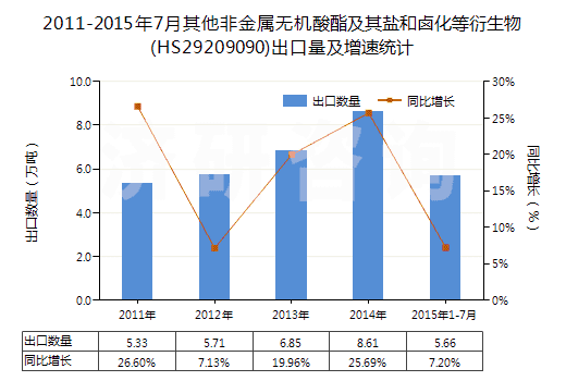 2011-2015年7月其他非金屬無機(jī)酸酯及其鹽和鹵化等衍生物(HS29209090)出口量及增速統(tǒng)計(jì)